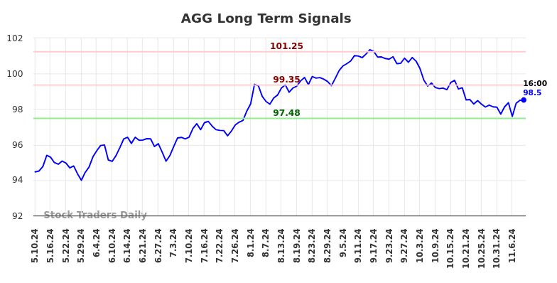 AGG Long Term Analysis for November 10 2024