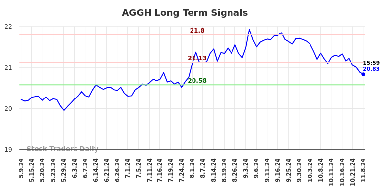 AGGH Long Term Analysis for November 10 2024