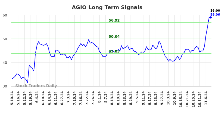 AGIO Long Term Analysis for November 10 2024