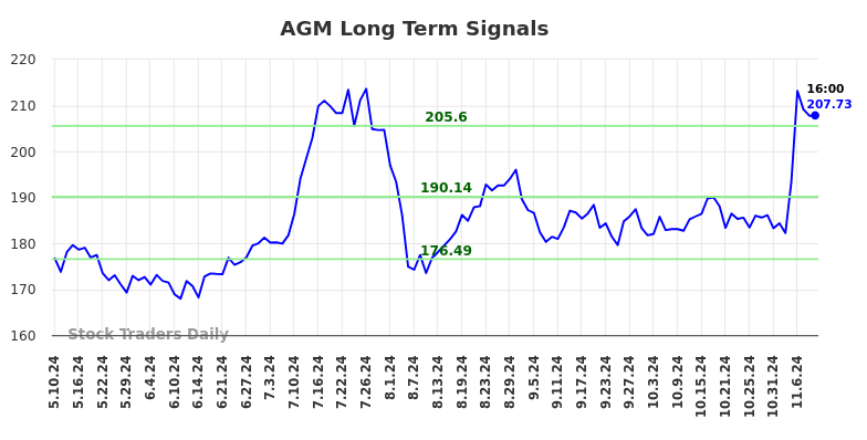 AGM Long Term Analysis for November 10 2024