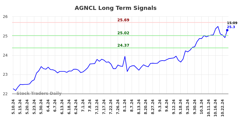 AGNCL Long Term Analysis for November 10 2024 AGNCL Long Term Analysis for November 10 2024