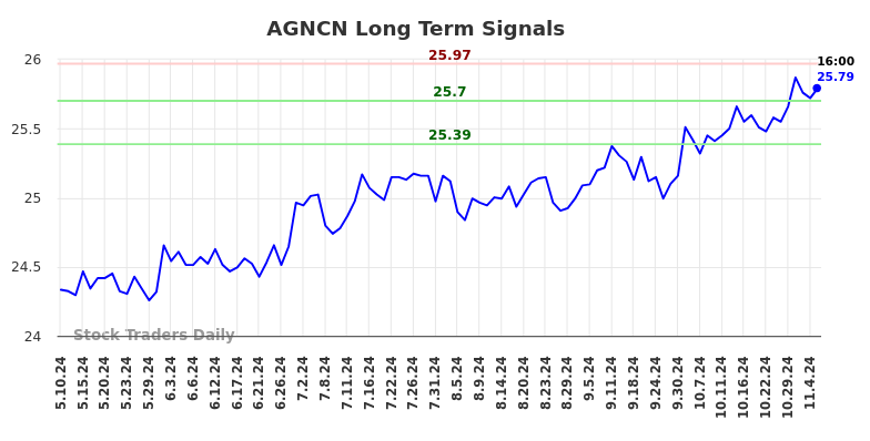 AGNCN Long Term Analysis for November 10 2024