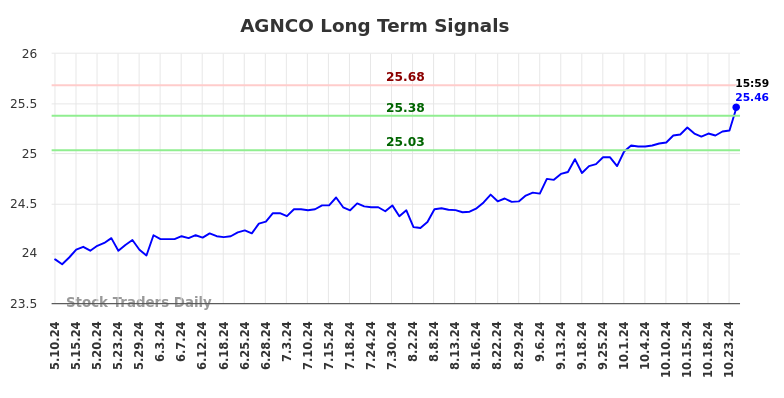 AGNCO Long Term Analysis for November 10 2024