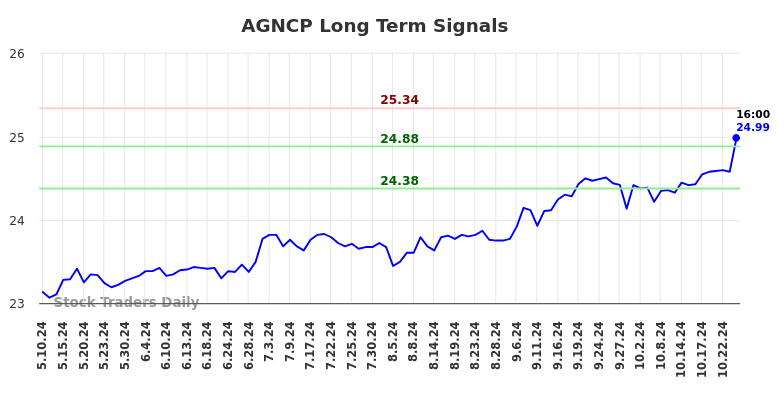 AGNCP Long Term Analysis for November 10 2024