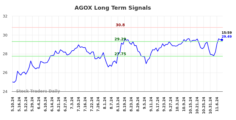 AGOX Long Term Analysis for November 10 2024