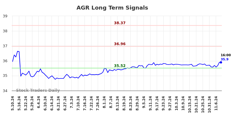 AGR Long Term Analysis for November 10 2024