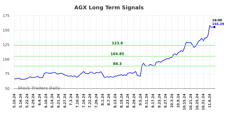 AGX Long Term Analysis for November 10 2024