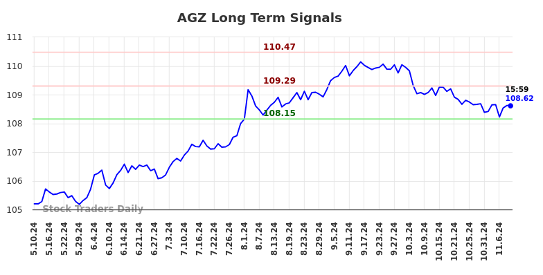 AGZ Long Term Analysis for November 10 2024