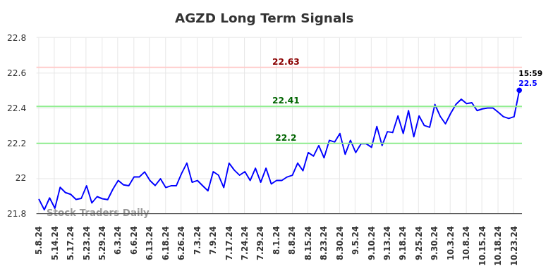 AGZD Long Term Analysis for November 10 2024