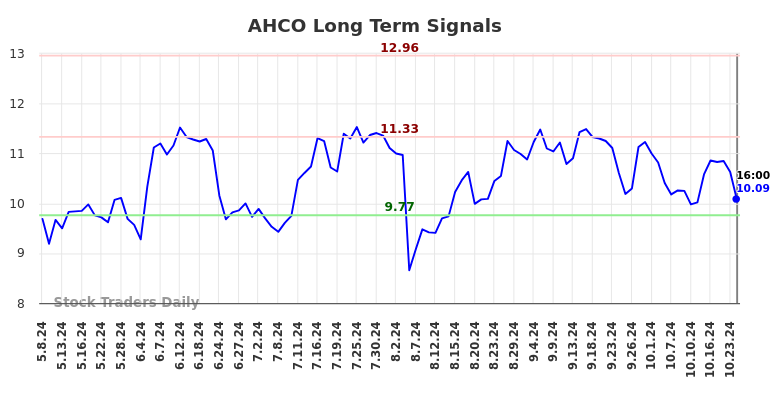 AHCO Long Term Analysis for November 10 2024