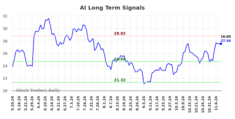 AI Long Term Analysis for November 10 2024