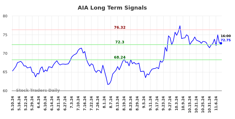 AIA Long Term Analysis for November 10 2024