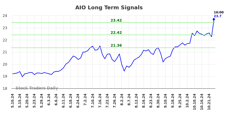 AIO Long Term Analysis for November 10 2024