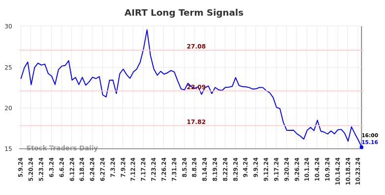 AIRT Long Term Analysis for November 10 2024