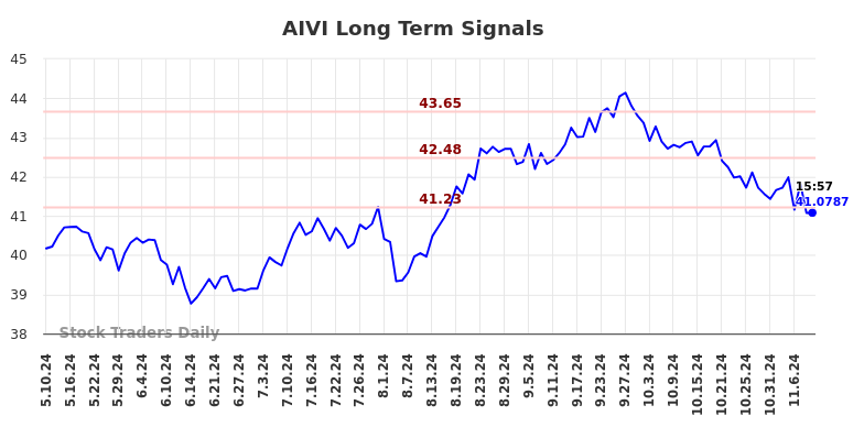 AIVI Long Term Analysis for November 10 2024