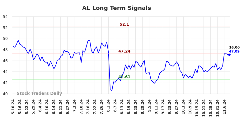 AL Long Term Analysis for November 10 2024