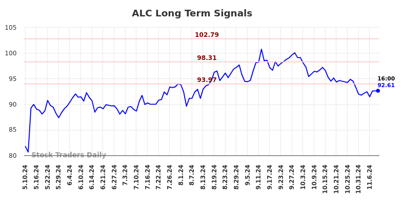 ALC Long Term Analysis for November 10 2024