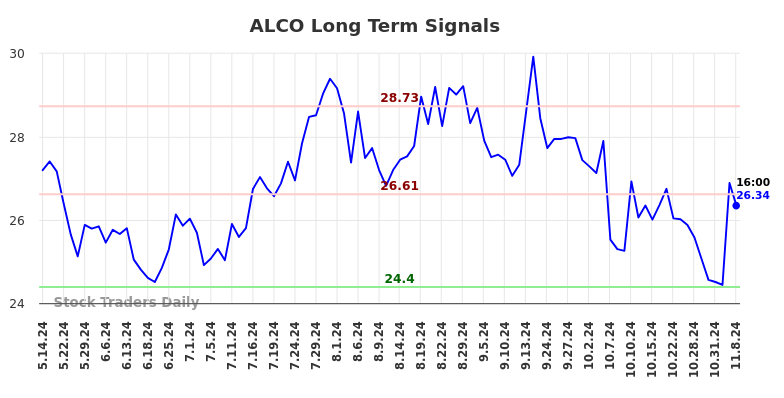 ALCO Long Term Analysis for November 10 2024