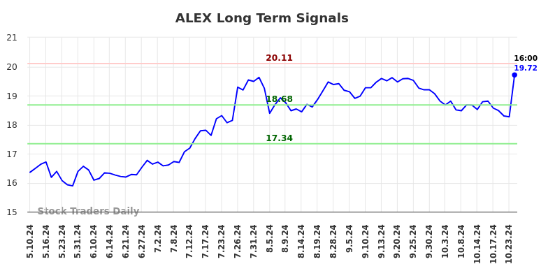 ALEX Long Term Analysis for November 10 2024