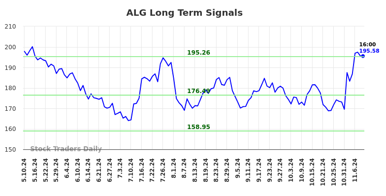 ALG Long Term Analysis for November 10 2024