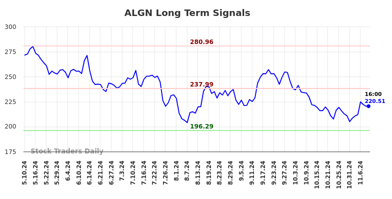 ALGN Long Term Analysis for November 10 2024