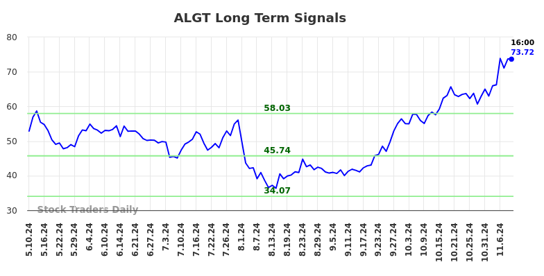 ALGT Long Term Analysis for November 10 2024