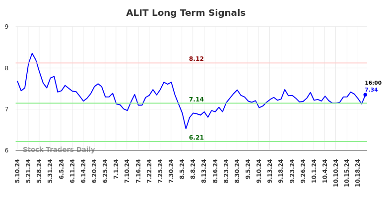 ALIT Long Term Analysis for November 10 2024