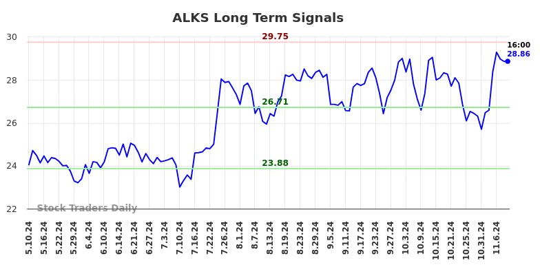 ALKS Long Term Analysis for November 10 2024