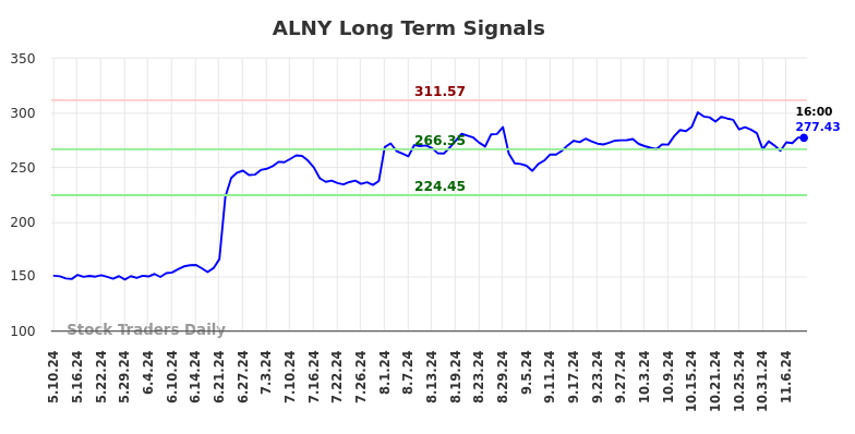 ALNY Long Term Analysis for November 10 2024