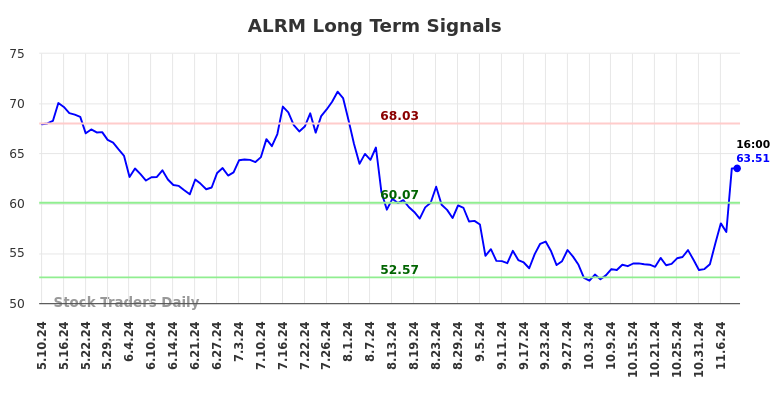 ALRM Long Term Analysis for November 10 2024