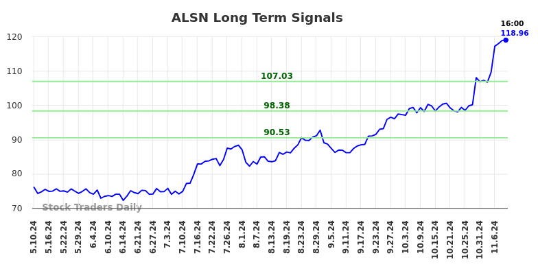 ALSN Long Term Analysis for November 10 2024