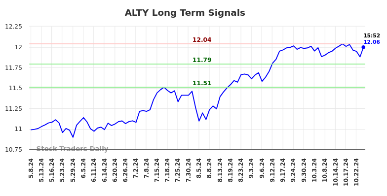 ALTY Long Term Analysis for November 10 2024