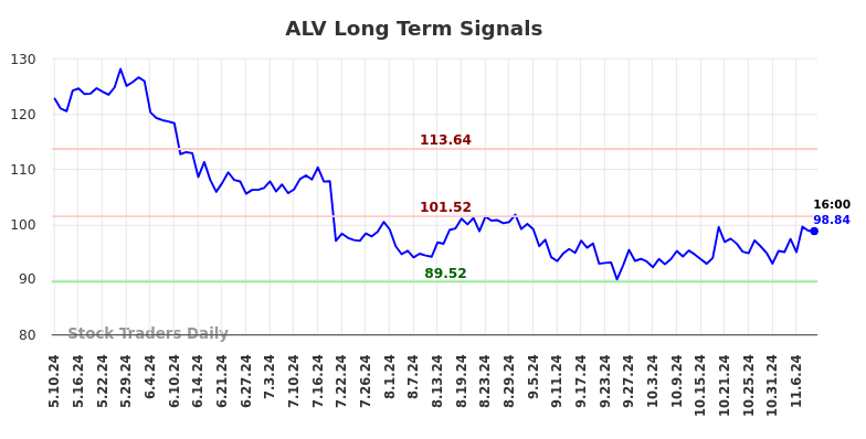 ALV Long Term Analysis for November 10 2024