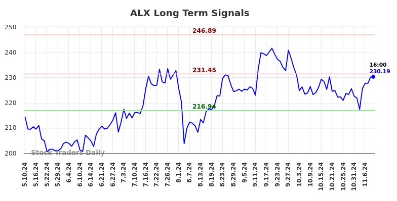 ALX Long Term Analysis for November 10 2024