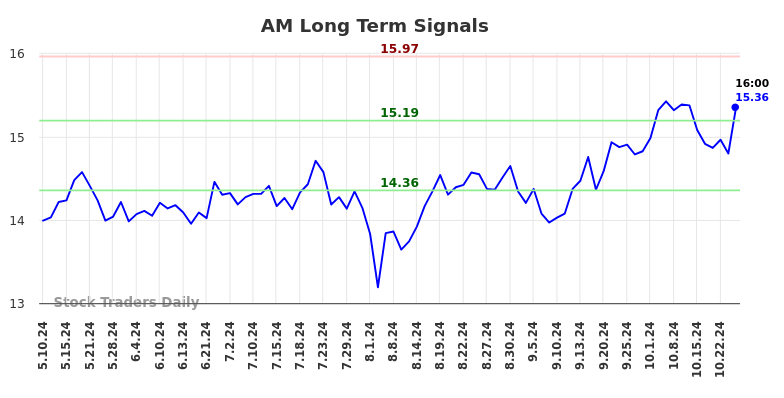 AM Long Term Analysis for November 10 2024