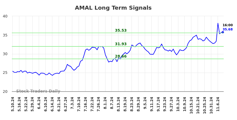 AMAL Long Term Analysis for November 10 2024