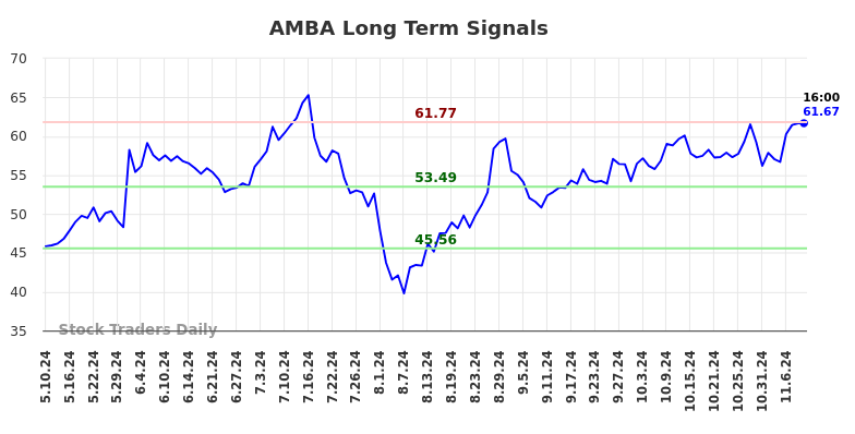 AMBA Long Term Analysis for November 10 2024