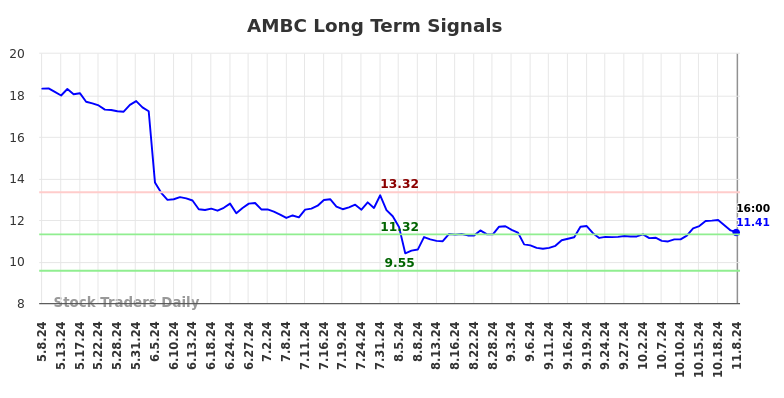 AMBC Long Term Analysis for November 10 2024