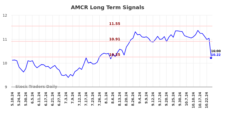 AMCR Long Term Analysis for November 10 2024