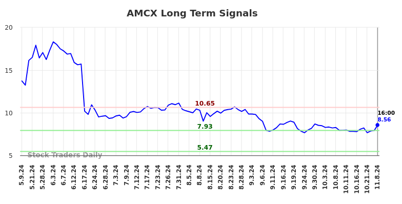 AMCX Long Term Analysis for November 10 2024