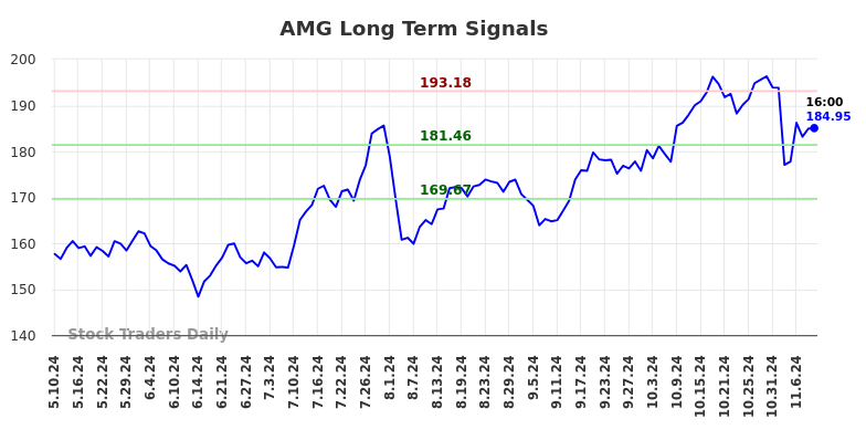 AMG Long Term Analysis for November 10 2024