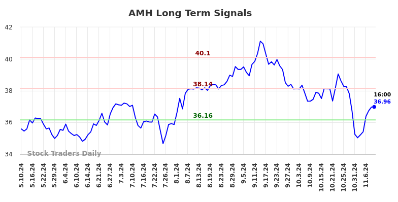 AMH Long Term Analysis for November 10 2024