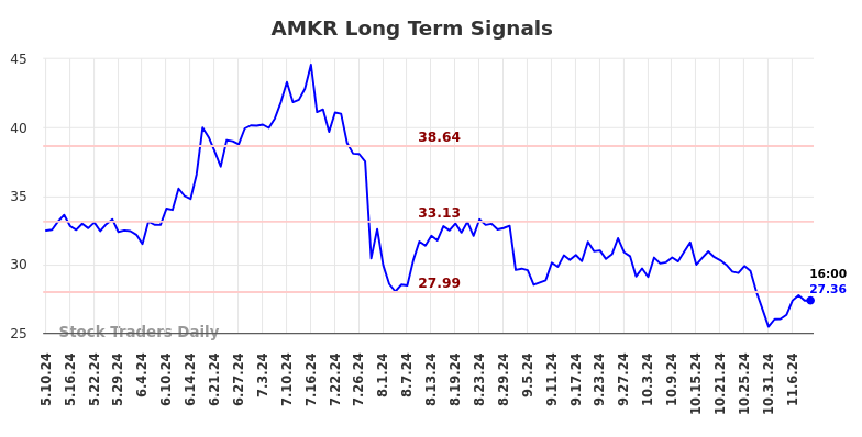 AMKR Long Term Analysis for November 10 2024