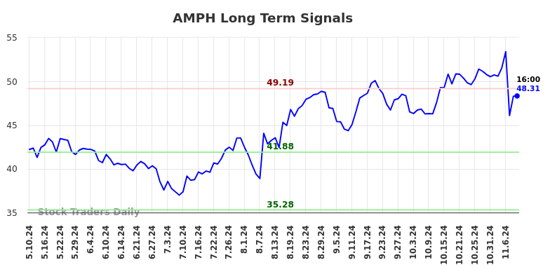 AMPH Long Term Analysis for November 10 2024