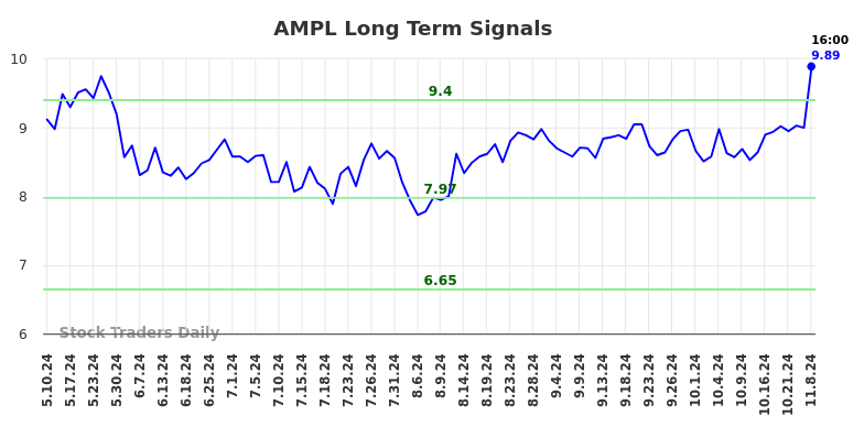 AMPL Long Term Analysis for November 10 2024