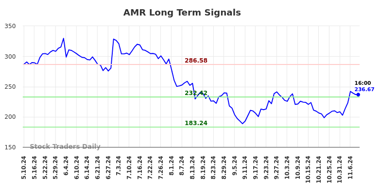 AMR Long Term Analysis for November 10 2024