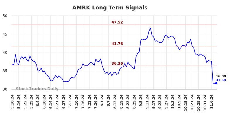 AMRK Long Term Analysis for November 10 2024