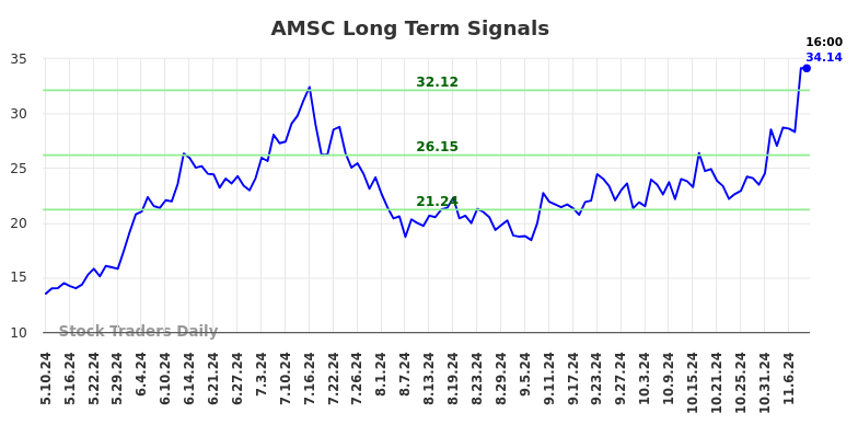 AMSC Long Term Analysis for November 10 2024