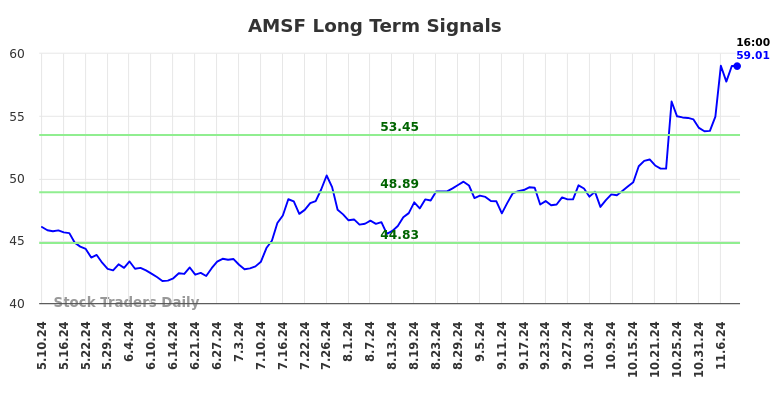 AMSF Long Term Analysis for November 10 2024 AMSF Long Term Analysis for November 10 2024