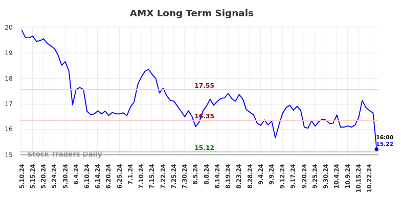 AMX Long Term Analysis for November 10 2024